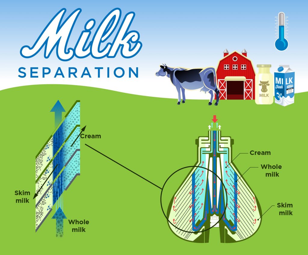 Milk-separation