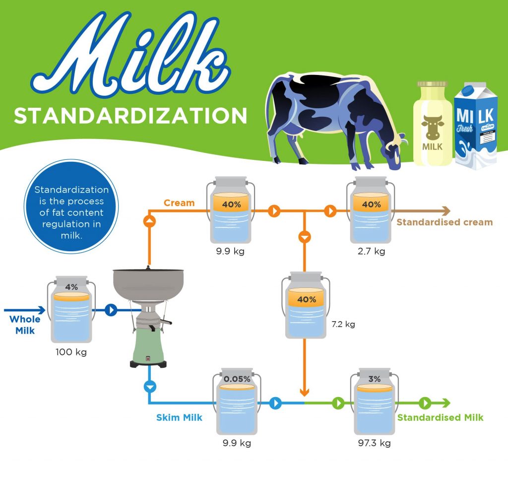 Standardization-with-milk-separator