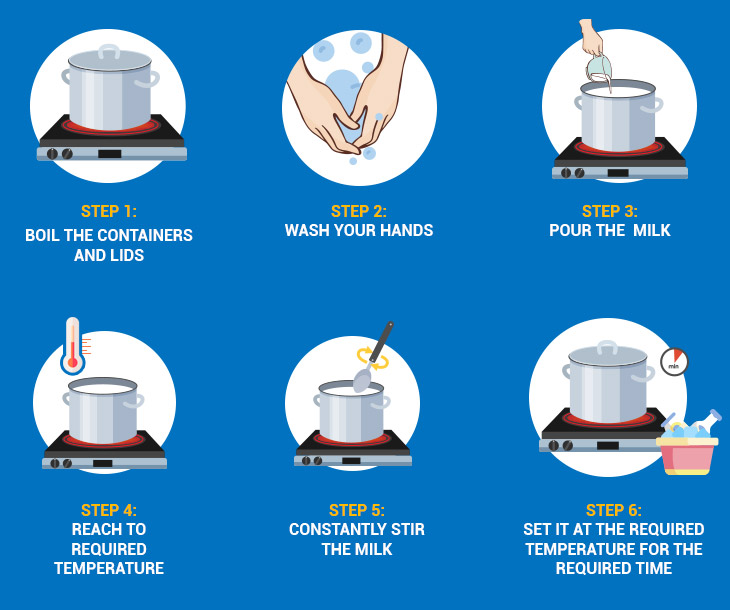 Methods, Time and Temperature for Pasteurizing Milk  Pasteurizing milk,  Goat milk recipes, Milk recipes