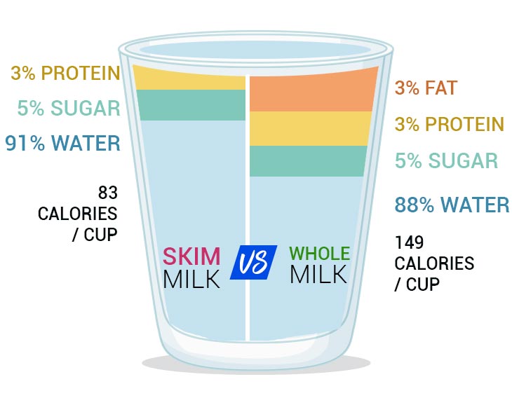 calories in skim milk vs 2