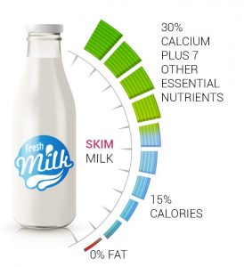 skim milk percent