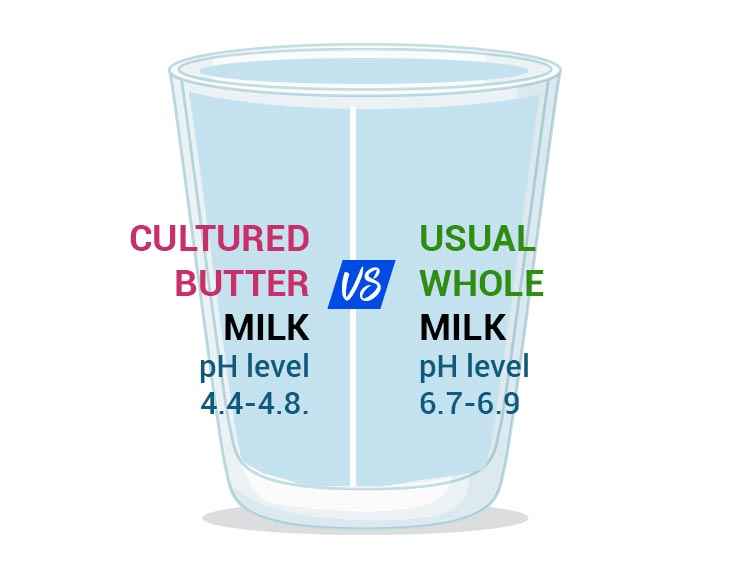 milk vs buttermilk Nutritional Facts