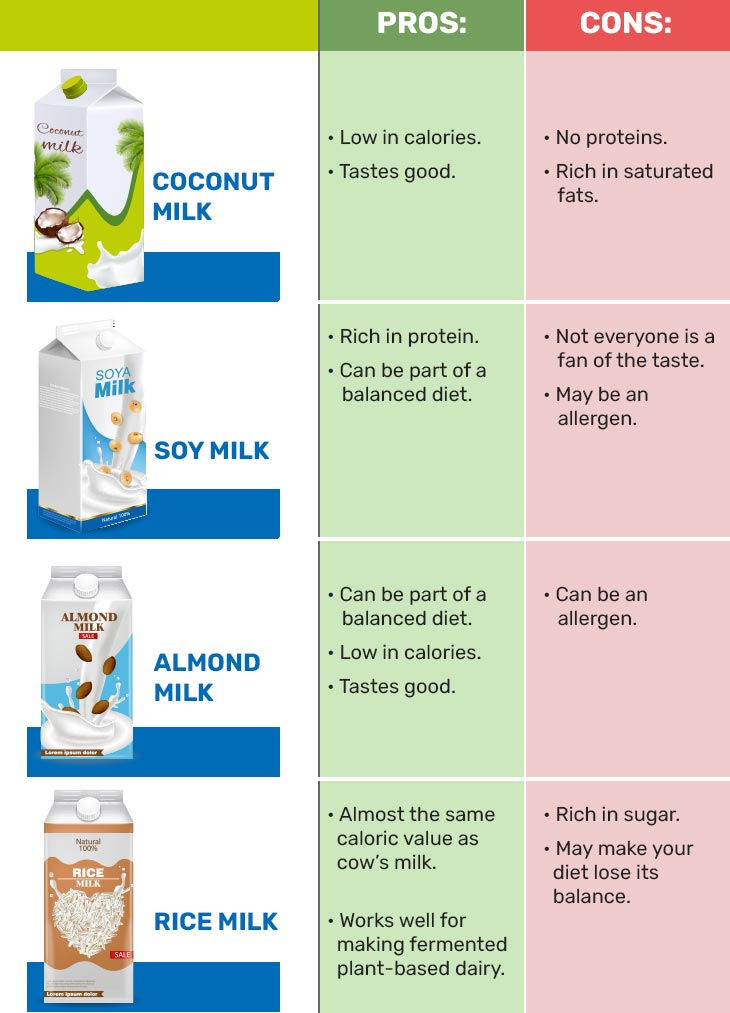 compare some plant-based milks to animal-derived milk