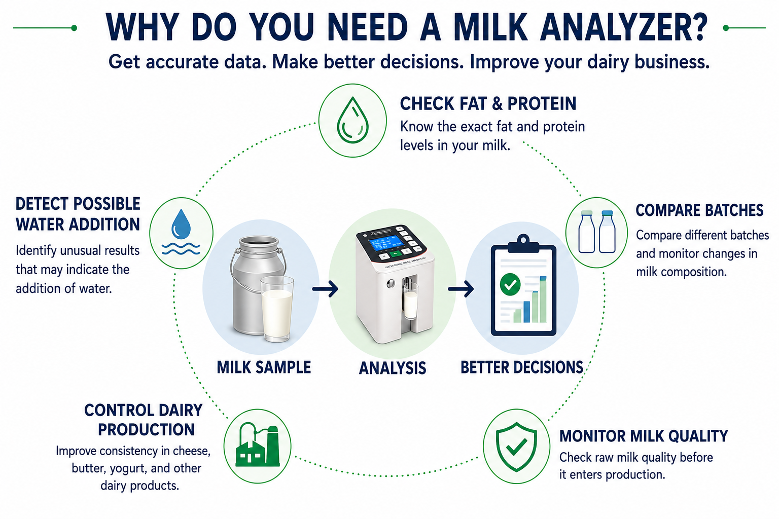Milk Analyzer