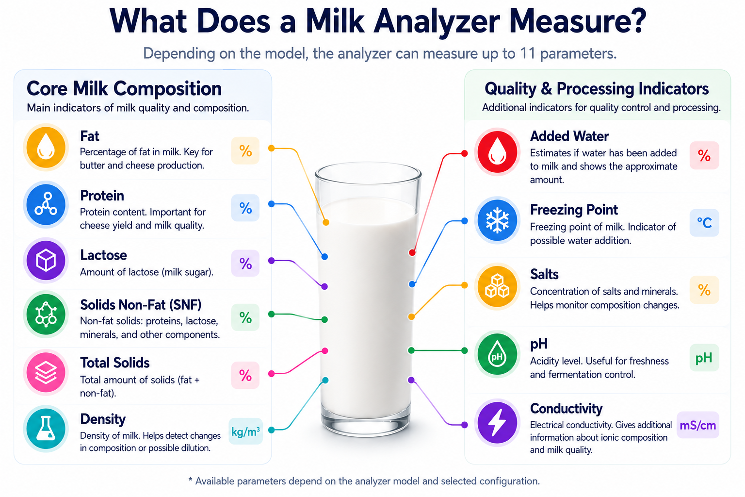 Milk Analyzer