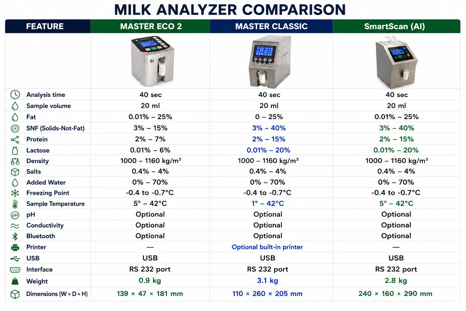 Milk Analyzer